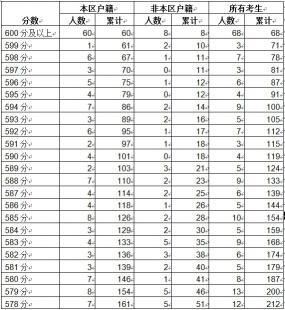 2020年成都市龙泉驿区中考分数线