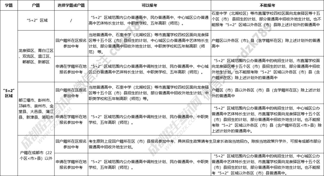 2020年外地生怎么在成都读高中？中考哪里考？选户籍or学籍？看这篇就够了