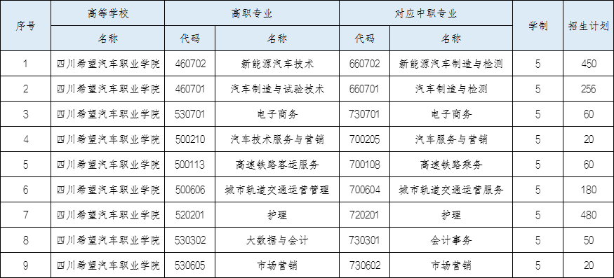四川希望汽车职业学院五年一贯制招生专业
