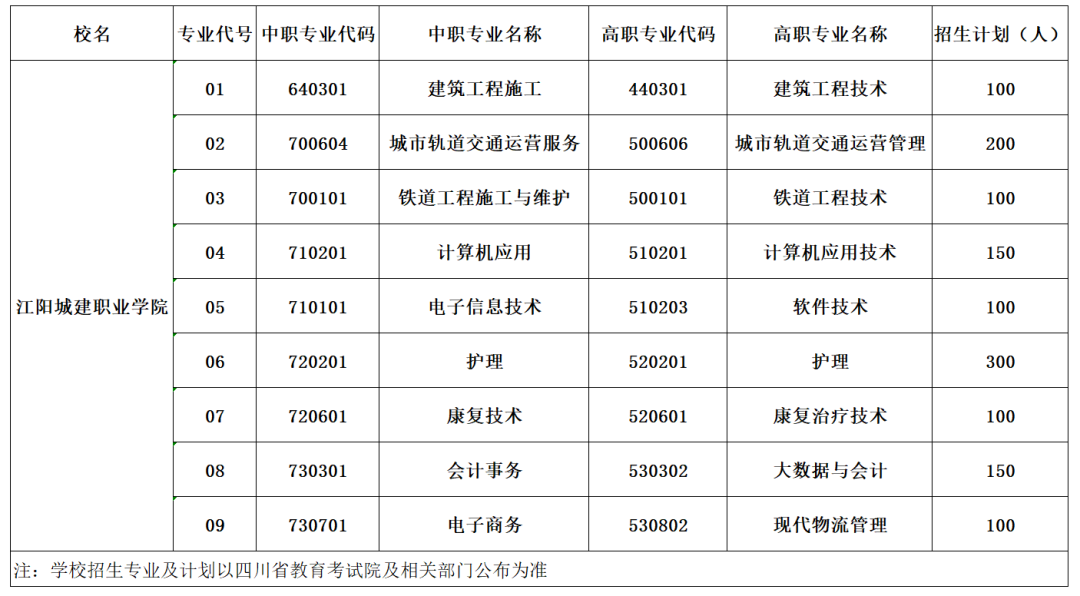 江阳城建职业学院五年一贯制专业设置及专业介绍