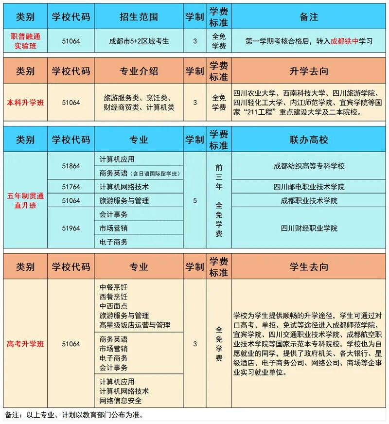 四川省成都市财贸职业高级中学校（财贸职高）开设专业