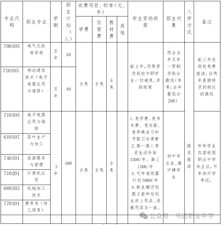 马边彝族自治县碧桂园职业中学2024年开设专业