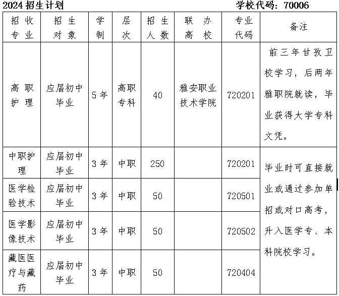 四川省甘孜卫生学校开设专业和专业介绍
